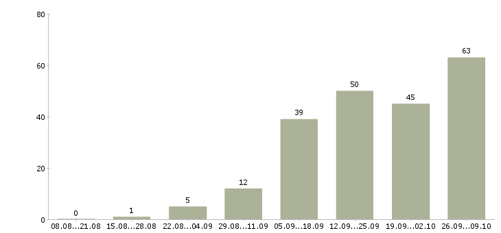Работа на дому удаленная в Костроме - Число вакансий в Костроме по специальности на дому удаленная за 2 месяца