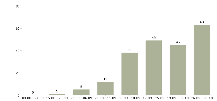 Работа на дому удаленная работа в Костроме - Число вакансий в Костроме по специальности на дому удаленная работа за 2 месяца