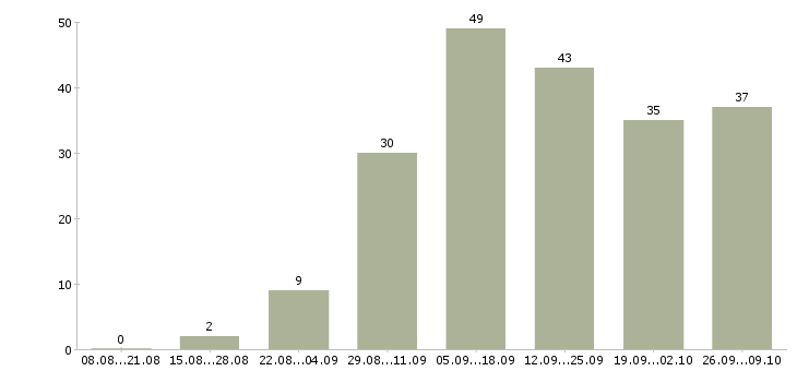 Работа директор коммерческий в Краснодаре - Число вакансий в Краснодаре по специальности директор коммерческий за 2 месяца