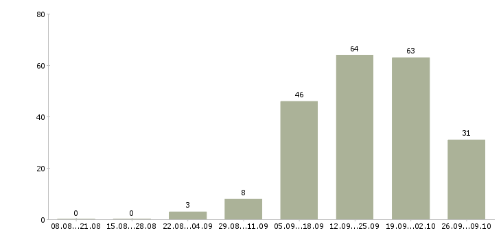 Работа курьер по доставке в Красноярске - Число вакансий в Красноярске по специальности курьер по доставке за 2 месяца