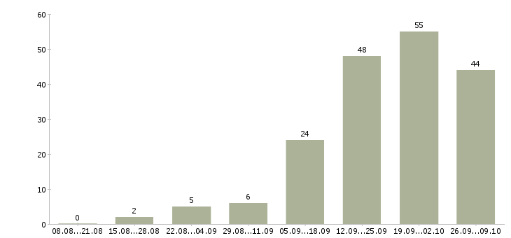 Работа менеджер по развитию и привлечению в Красноярске - Число вакансий в Красноярске по специальности менеджер по развитию и привлечению за 2 месяца