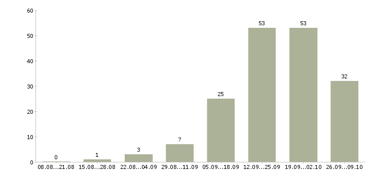 Работа оператор на входящие звонки в Красноярске - Число вакансий в Красноярске по специальности оператор на входящие звонки за 2 месяца