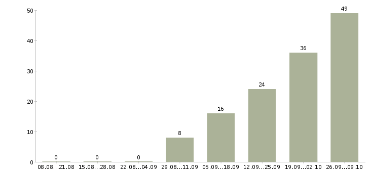 Работа администратор мебельного салона в Москве - Число вакансий в Москве по специальности администратор мебельного салона за 2 месяца
