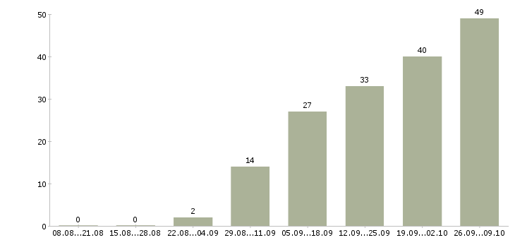 Работа дизайнер по фурнитуре в Москве - Число вакансий в Москве по специальности дизайнер по фурнитуре за 2 месяца