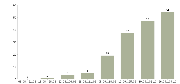 Работа приглашаю в совместный бизнес в Москве - Число вакансий в Москве по специальности приглашаю в совместный бизнес за 2 месяца