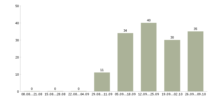 Работа управление персоналом в Мурманске - Число вакансий в Мурманске по специальности управление персоналом за 2 месяца