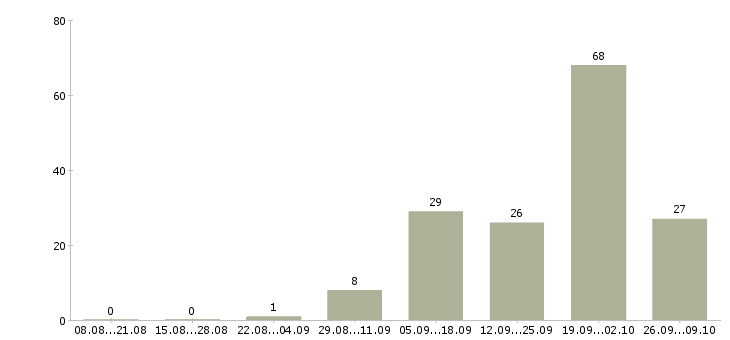 Работа зарабатываем дома удаленная работа в Новосибирске - Число вакансий в Новосибирске по специальности зарабатываем дома удаленная работа за 2 месяца