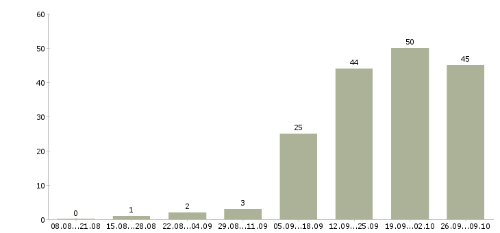 Работа менеджер по работе в клиентами в Обнинске - Число вакансий в Обнинске по специальности менеджер по работе в клиентами за 2 месяца