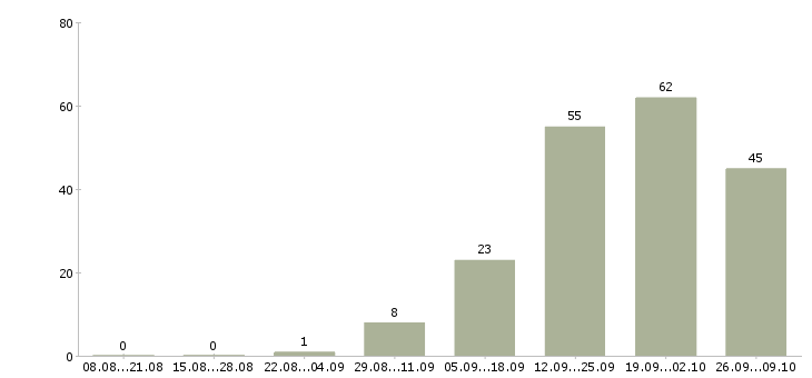 Работа косметик в Оренбурге - Число вакансий в Оренбурге по специальности косметик за 2 месяца