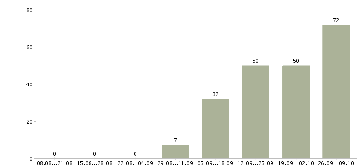 Работа кулинар в Оренбурге - Число вакансий в Оренбурге по специальности кулинар за 2 месяца