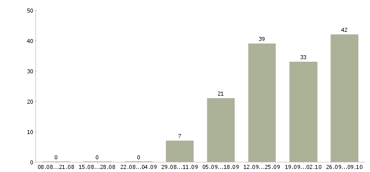 Работа не выходя из дома в Оренбурге - Число вакансий в Оренбурге по специальности не выходя из дома за 2 месяца
