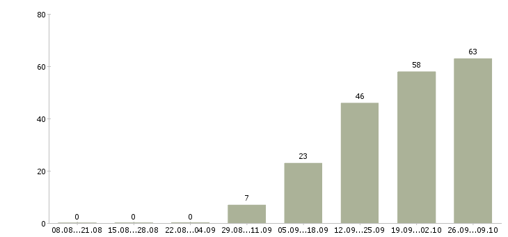Работа рабочий производственный в Пензе - Число вакансий в Пензе по специальности рабочий производственный за 2 месяца