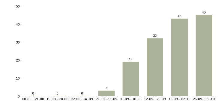 Работа упаковщики в Пензе - Число вакансий в Пензе по специальности упаковщики за 2 месяца