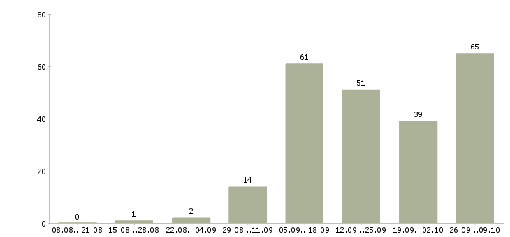 Работа без вложений в Перми - Число вакансий в Перми по специальности без вложений за 2 месяца