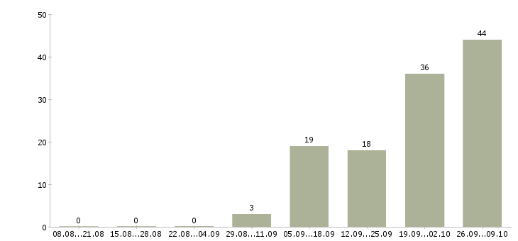 Работа за деньги в Перми - Число вакансий в Перми по специальности за деньги за 2 месяца