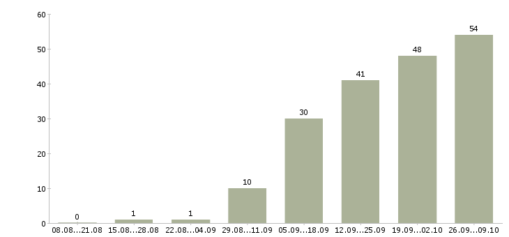 Работа специалист 1с в Перми - Число вакансий в Перми по специальности специалист 1с за 2 месяца
