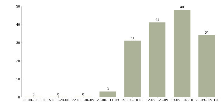 Работа ежедневная оплата в Подольске - Число вакансий в Подольске по специальности ежедневная оплата за 2 месяца