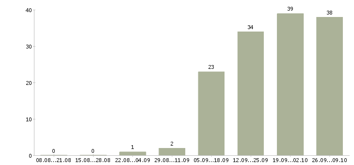 Работа требуются активные сотрудники в Рязани - Число вакансий в Рязани по специальности требуются активные сотрудники за 2 месяца