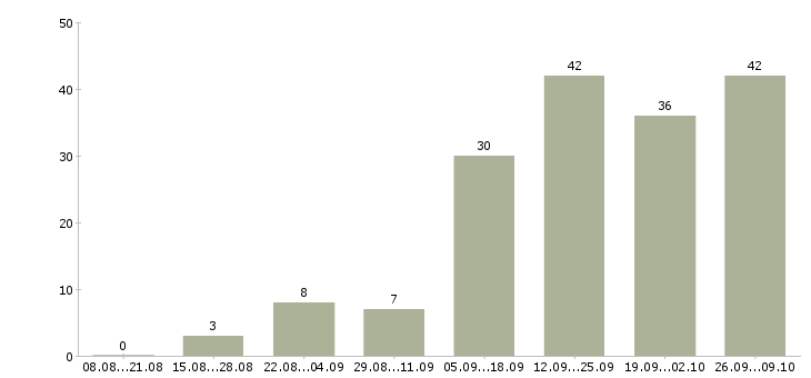 Работа агент в Самаре - Число вакансий в Самаре по специальности агент за 2 месяца