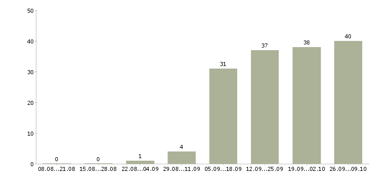 Работа администратор менеджер по обучению в Саранске - Число вакансий в Саранске по специальности администратор менеджер по обучению за 2 месяца