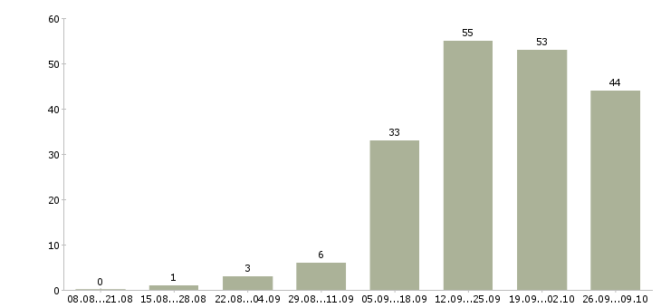 Работа специалист по работе с клиентами в Саранске - Число вакансий в Саранске по специальности специалист по работе с клиентами за 2 месяца
