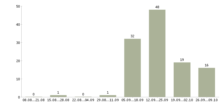 Работа специалист по консультации клиентов в Саратове - Число вакансий в Саратове по специальности специалист по консультации клиентов за 2 месяца