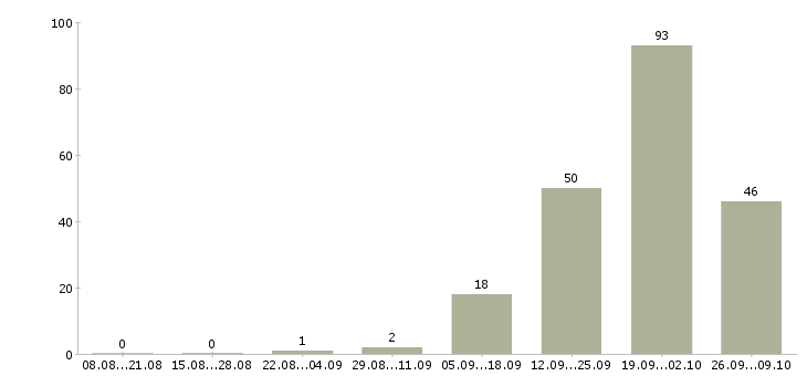 Работа агент по недвижимости риелтор в Сочи - Число вакансий в Сочи по специальности агент по недвижимости риелтор за 2 месяца