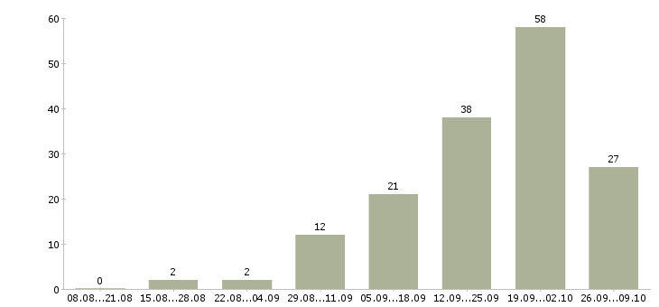 Работа для новичков на пк в Сочи - Число вакансий в Сочи по специальности для новичков на пк за 2 месяца