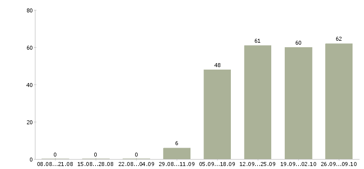 Работа уборщица в офис в Сочи - Число вакансий в Сочи по специальности уборщица в офис за 2 месяца