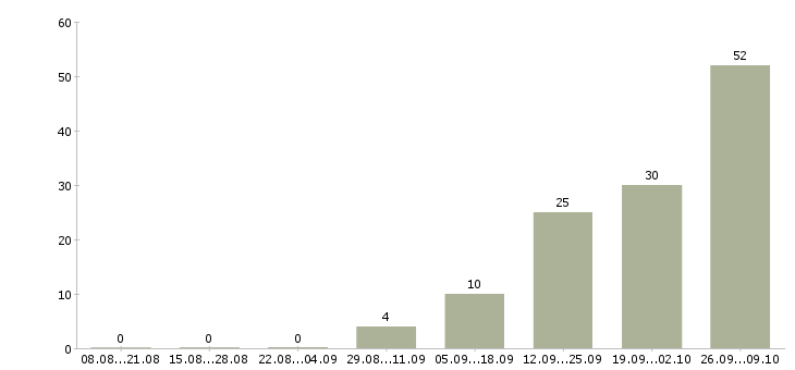 Работа для активных и целеустремленных сотрудников в Ставрополе - Число вакансий в Ставрополе по специальности для активных и целеустремленных сотрудников за 2 месяца