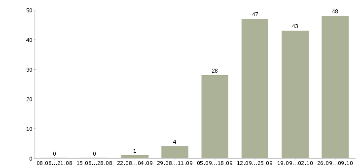 Работа рабочий в организацию в Сыктывкаре - Число вакансий в Сыктывкаре по специальности рабочий в организацию за 2 месяца