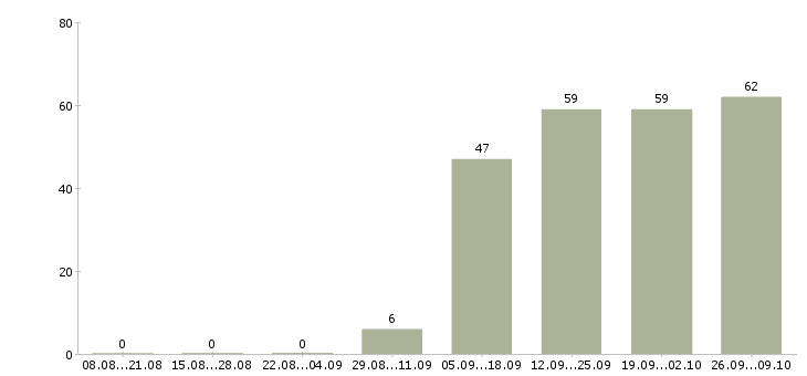 Работа уборщица в офис в Тамбове - Число вакансий в Тамбове по специальности уборщица в офис за 2 месяца