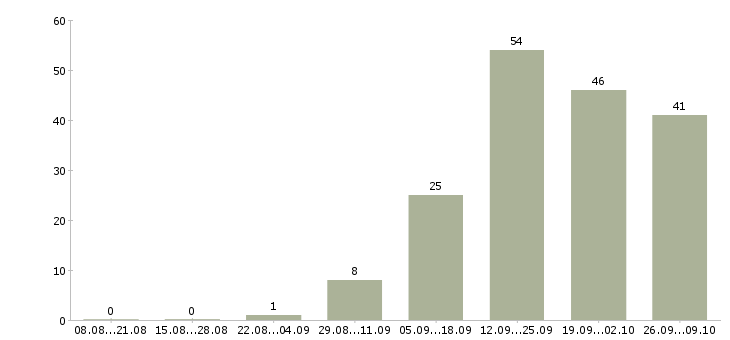 Работа приглашаем менеджера в Твери - Число вакансий в Твери по специальности приглашаем менеджера за 2 месяца