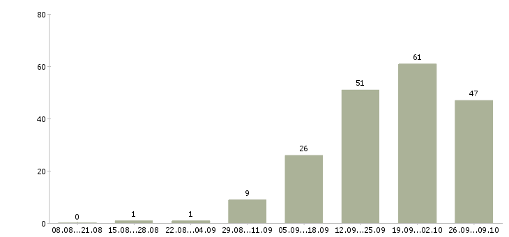 Работа менеджер по работе с документацией в Туле - Число вакансий в Туле по специальности менеджер по работе с документацией за 2 месяца