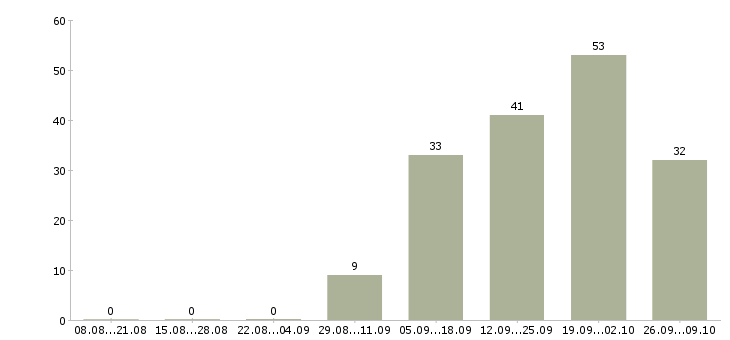 Работа сотрудник в магазин детских товаров в Ульяновске - Число вакансий в Ульяновске по специальности сотрудник в магазин детских товаров за 2 месяца