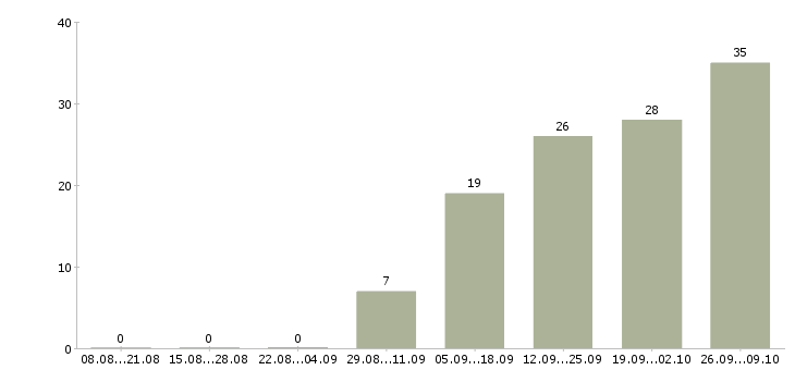 Работа комплектовщик по накладной в Уфе - Число вакансий в Уфе по специальности комплектовщик по накладной за 2 месяца