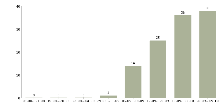 Работа офис менеджер на дому в Уфе - Число вакансий в Уфе по специальности офис менеджер на дому за 2 месяца