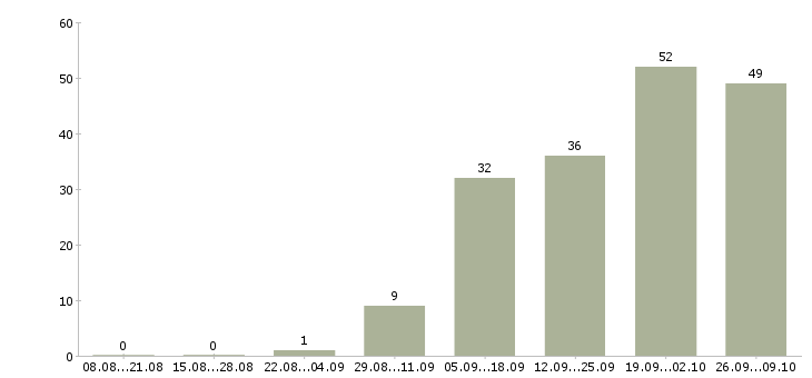Работа для активных и целеустремленных сотрудников в Хабаровске - Число вакансий в Хабаровске по специальности для активных и целеустремленных сотрудников за 2 месяца