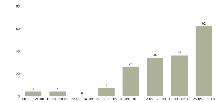 Работа только в интернет в Хабаровске - Число вакансий в Хабаровске по специальности только в интернет за 2 месяца