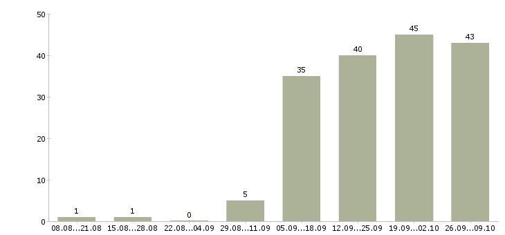 Работа уборщицы на работу в Хабаровске - Число вакансий в Хабаровске по специальности уборщицы на работу за 2 месяца