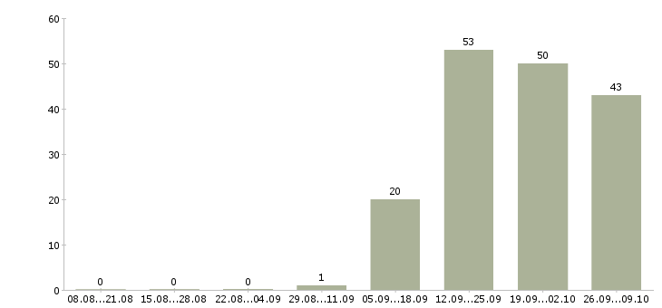 Работа сотрудник в отдел в Химках - Число вакансий в Химках по специальности сотрудник в отдел за 2 месяца