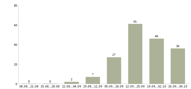 Работа директора магазина в Чебоксарах - Число вакансий в Чебоксарах по специальности директора магазина за 2 месяца