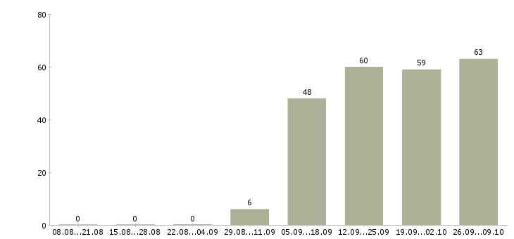Работа уборщица в офис в Чебоксарах - Число вакансий в Чебоксарах по специальности уборщица в офис за 2 месяца