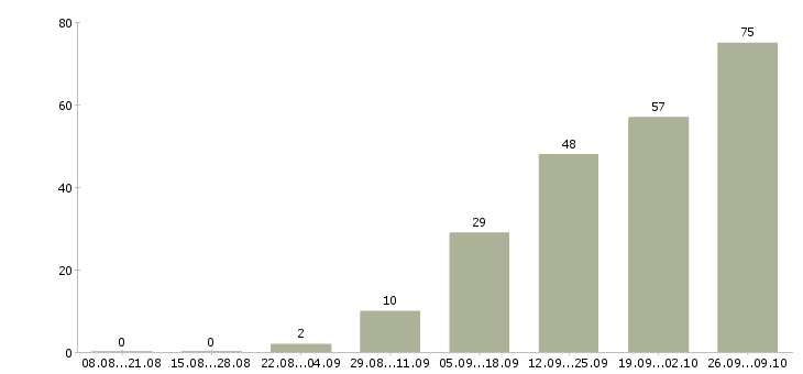 Работа в розница в Челябинске - Число вакансий в Челябинске по специальности в розница за 2 месяца