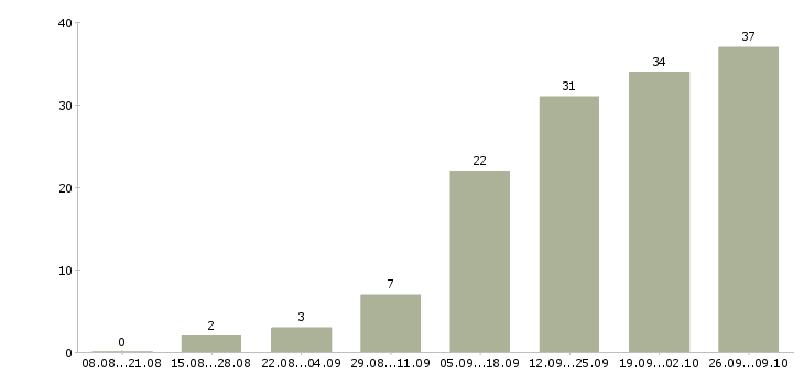 Работа судья в Челябинске - Число вакансий в Челябинске по специальности судья за 2 месяца