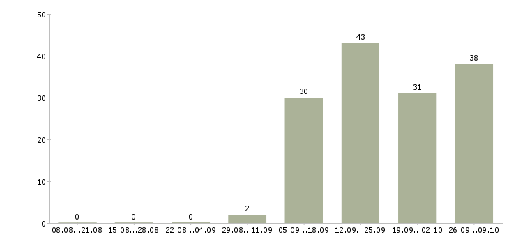 Работа менеджера по продажам в Чехове - Число вакансий в Чехове по специальности менеджера по продажам за 2 месяца