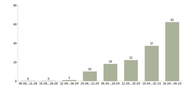 Работа машинист в Ярославле - Число вакансий в Ярославле по специальности машинист за 2 месяца