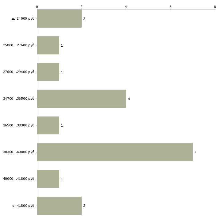Найти работу внештатный сотрудник в Москве - График распределения вакансий «внештатный сотрудник» по зарплате