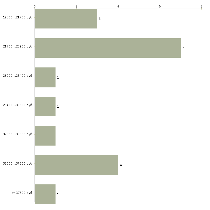 Найти работу заработать новичкам Санкт-петербург - График распределения вакансий «заработать новичкам» по зарплате