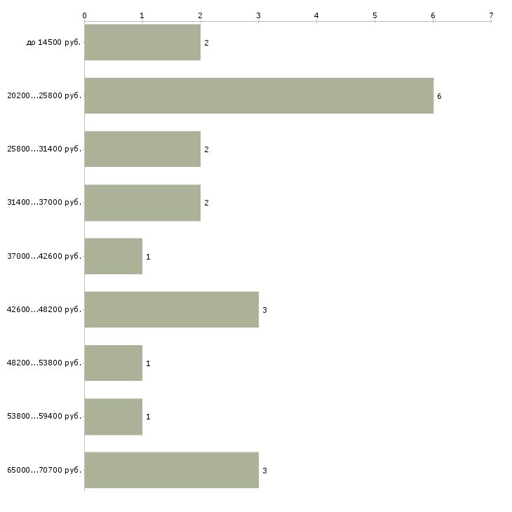 Найти работу на дому с детьми в Москве - График распределения вакансий «на дому с детьми» по зарплате